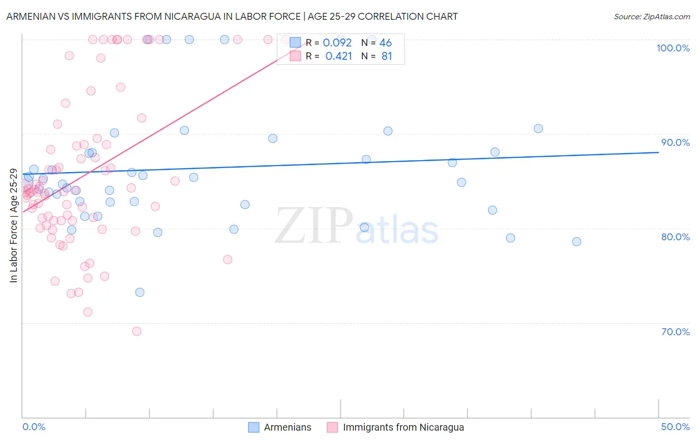 Armenian vs Immigrants from Nicaragua In Labor Force | Age 25-29
