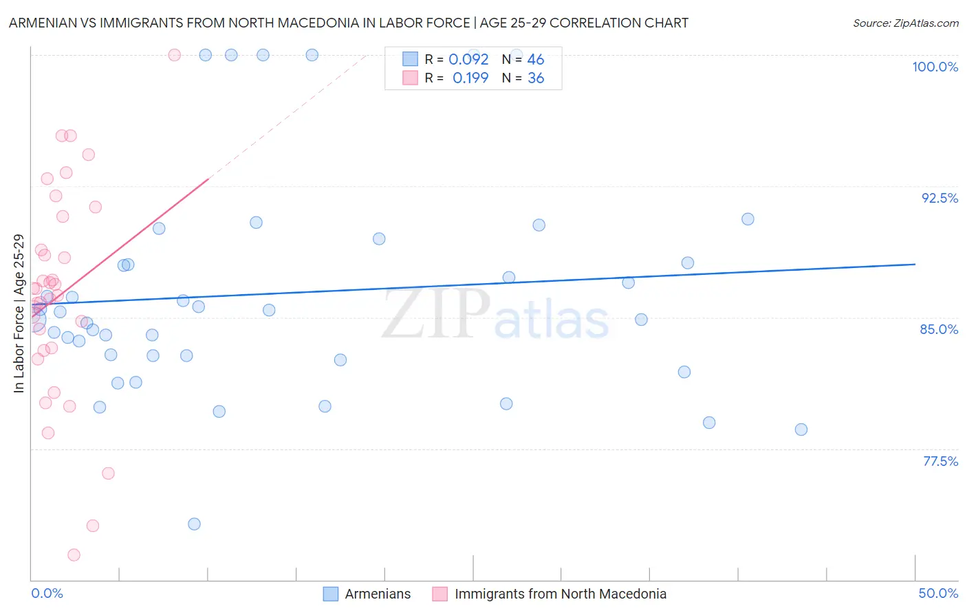 Armenian vs Immigrants from North Macedonia In Labor Force | Age 25-29