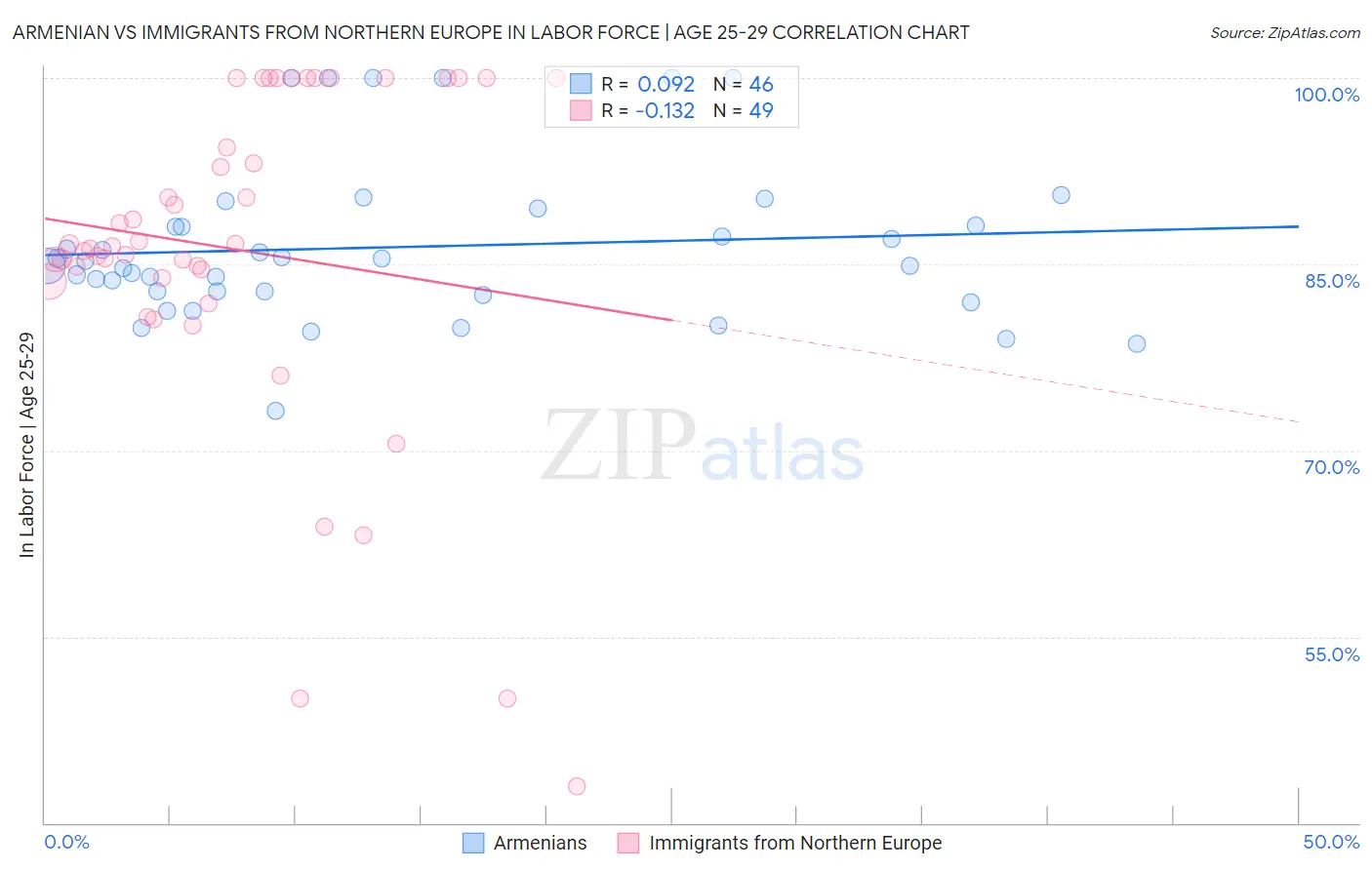 Armenian vs Immigrants from Northern Europe In Labor Force | Age 25-29