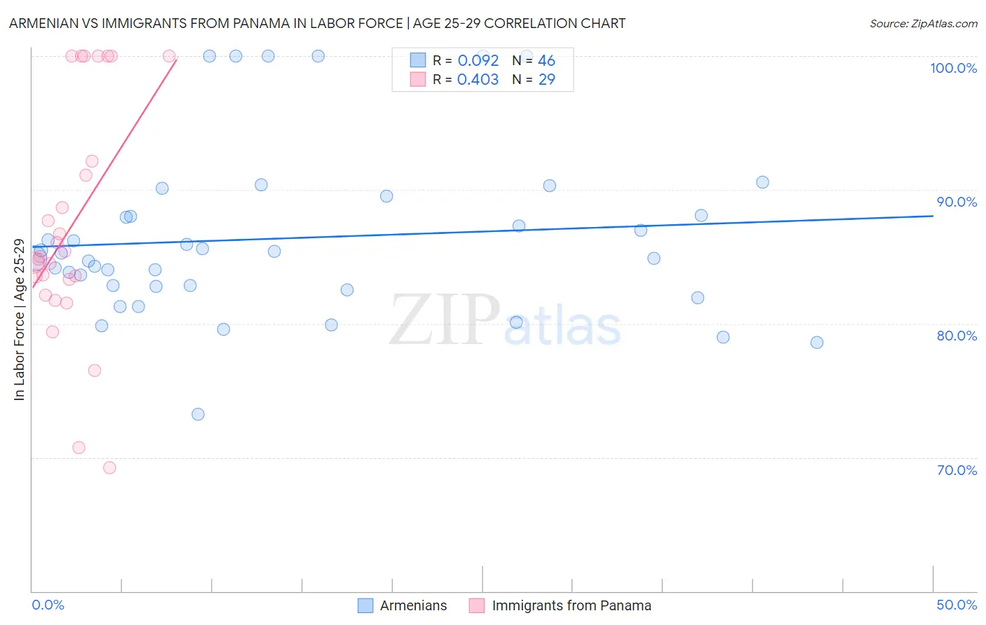 Armenian vs Immigrants from Panama In Labor Force | Age 25-29