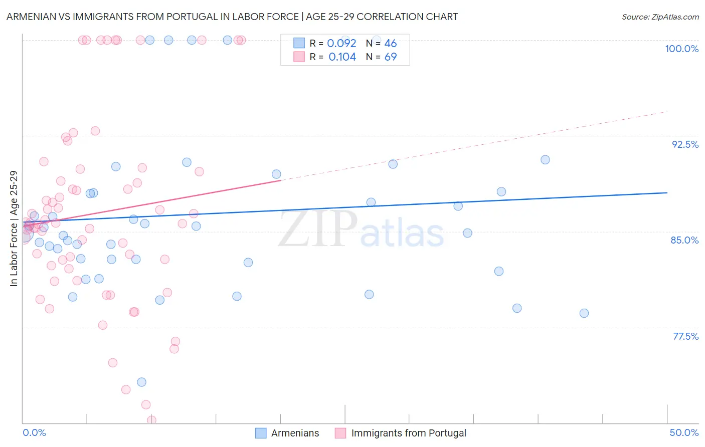 Armenian vs Immigrants from Portugal In Labor Force | Age 25-29