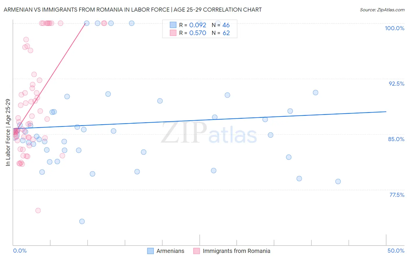 Armenian vs Immigrants from Romania In Labor Force | Age 25-29