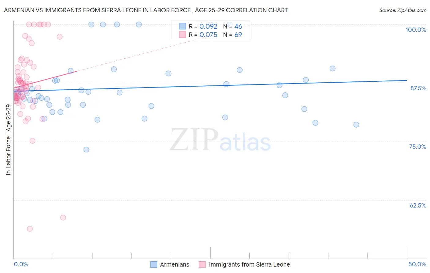 Armenian vs Immigrants from Sierra Leone In Labor Force | Age 25-29