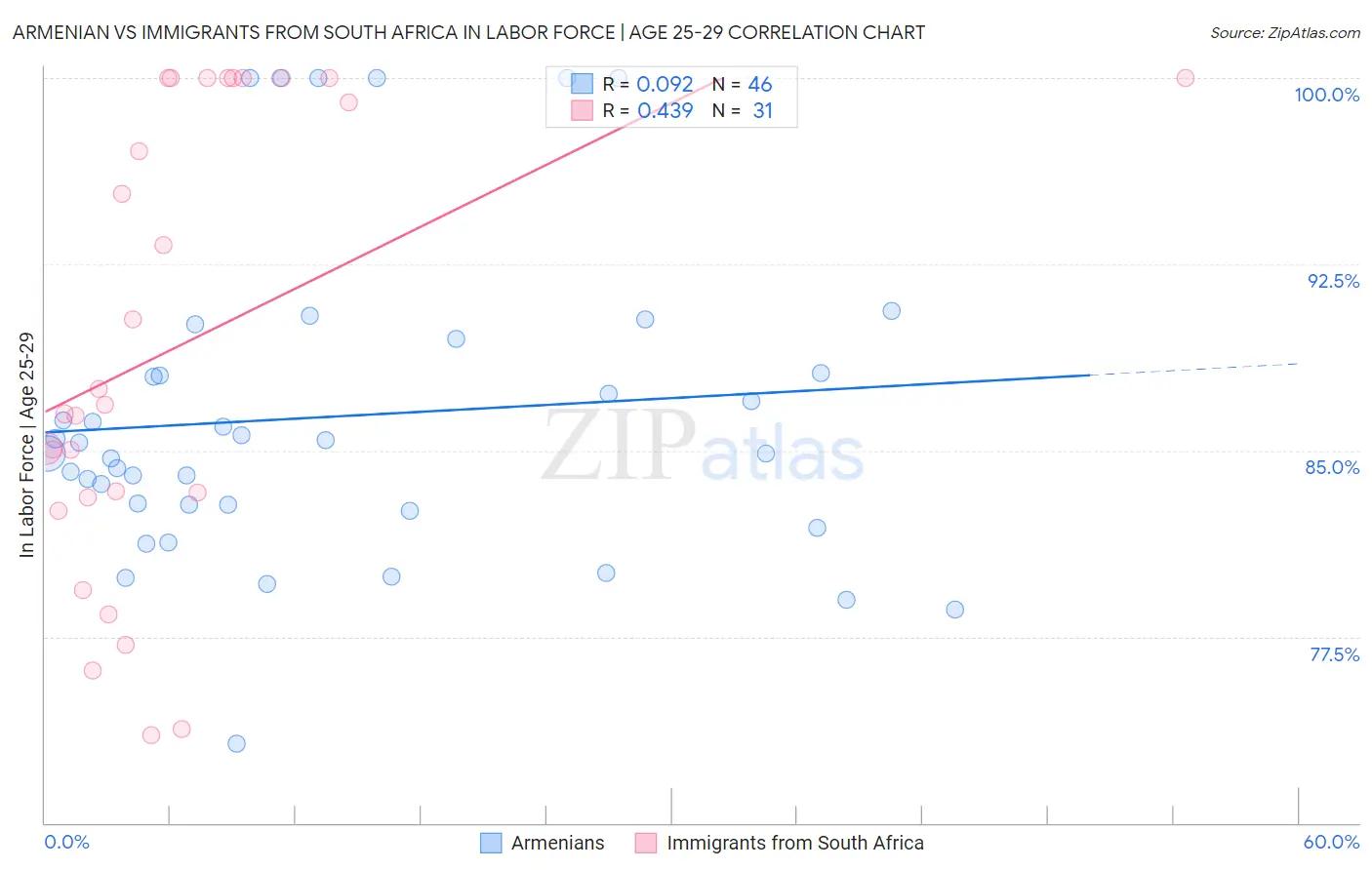 Armenian vs Immigrants from South Africa In Labor Force | Age 25-29