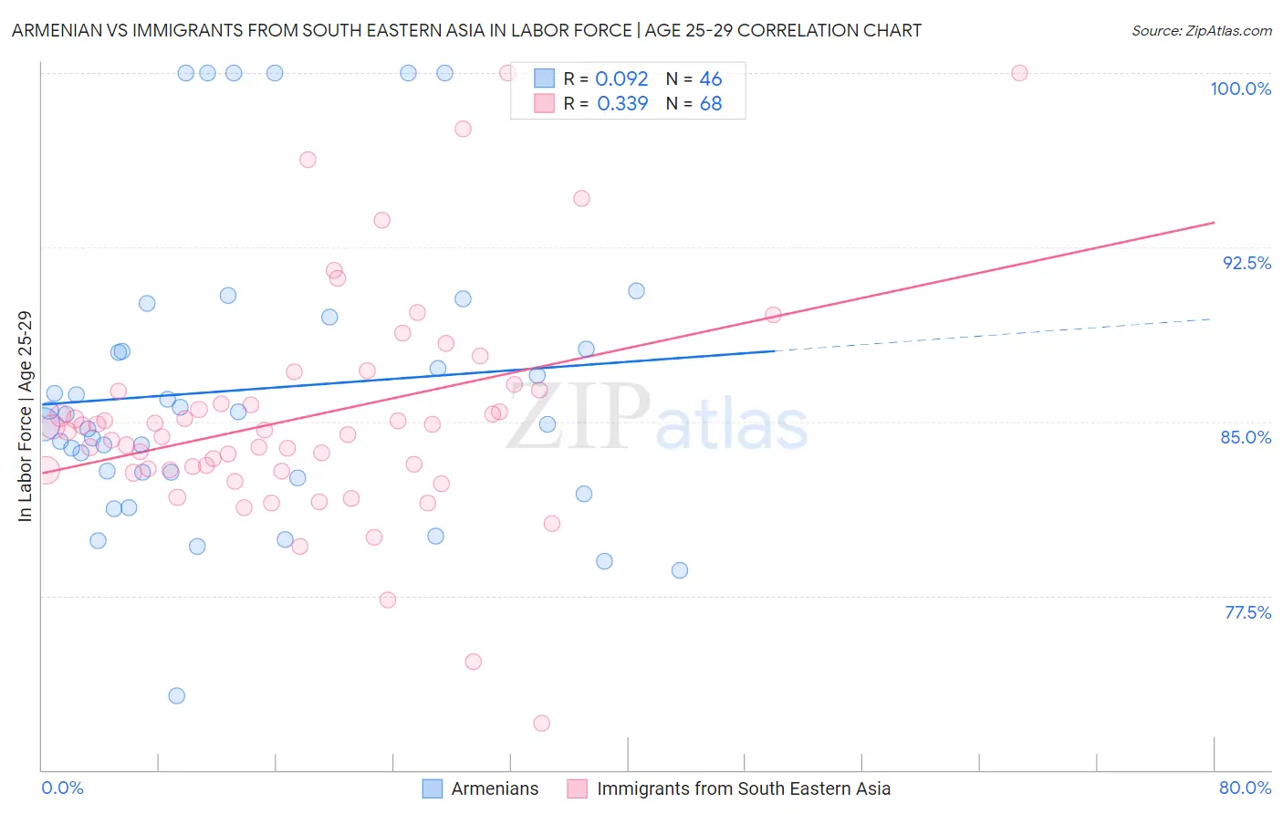 Armenian vs Immigrants from South Eastern Asia In Labor Force | Age 25-29