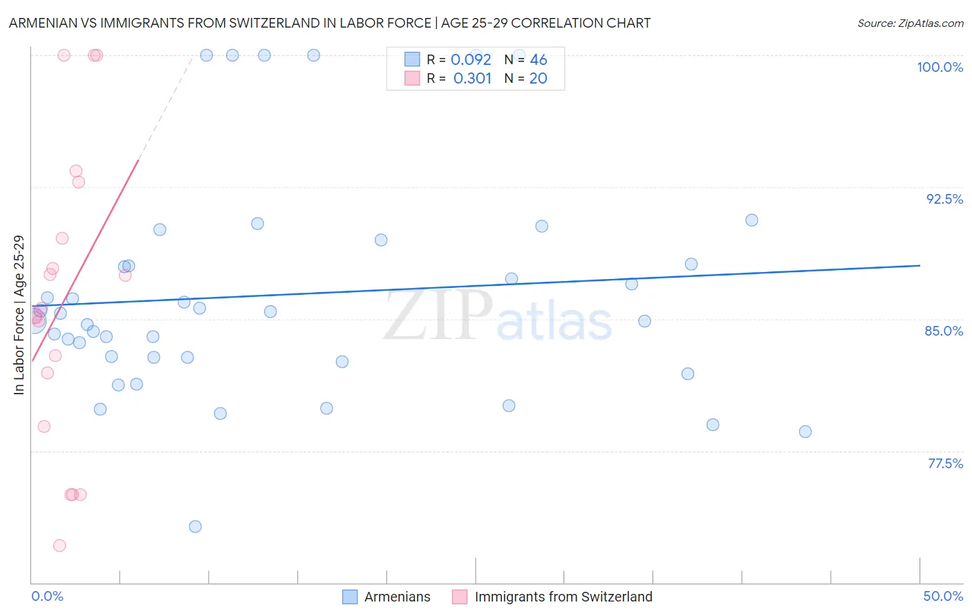 Armenian vs Immigrants from Switzerland In Labor Force | Age 25-29