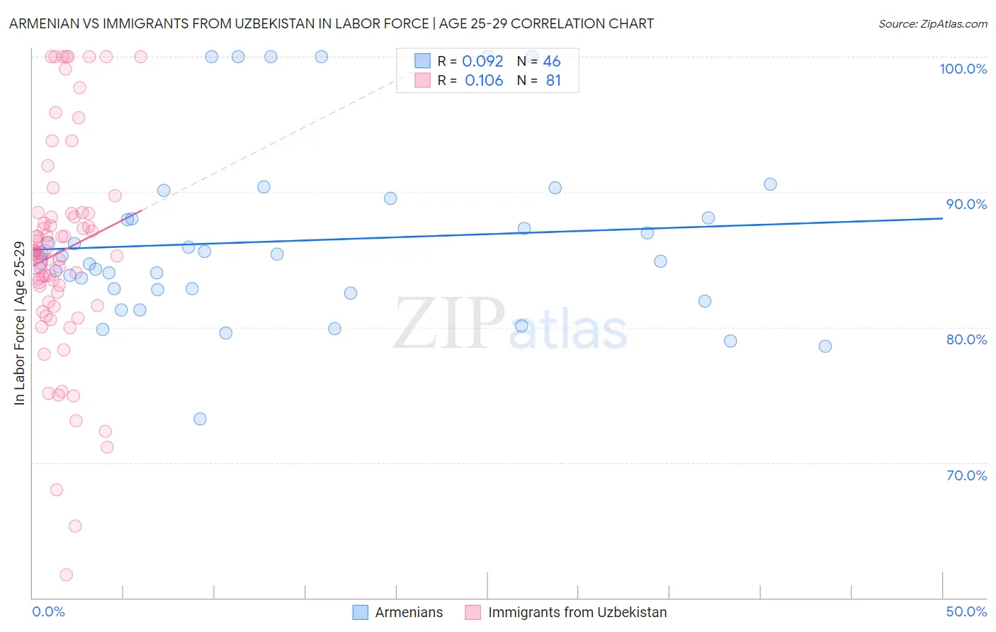 Armenian vs Immigrants from Uzbekistan In Labor Force | Age 25-29