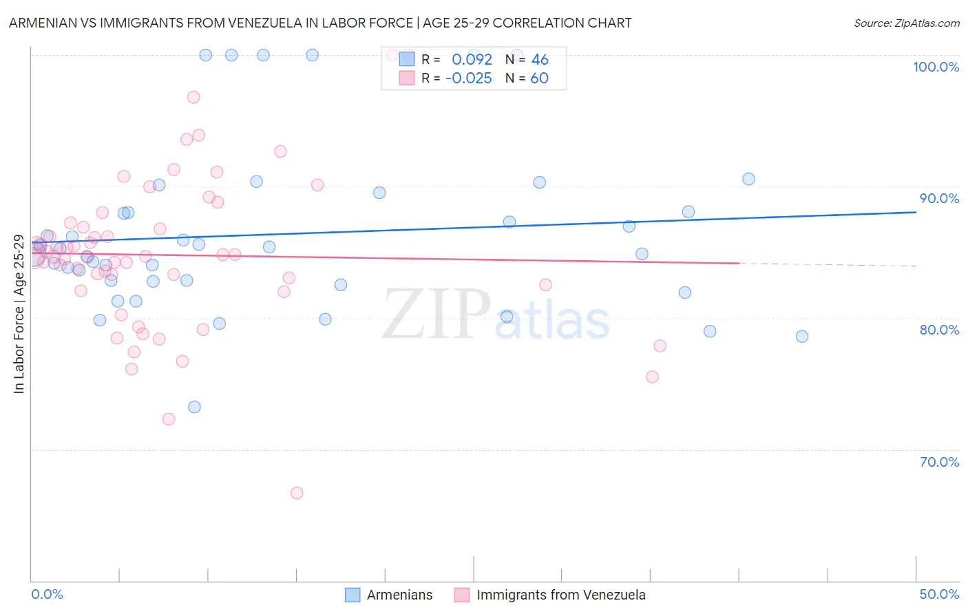 Armenian vs Immigrants from Venezuela In Labor Force | Age 25-29