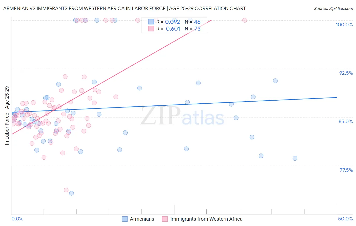 Armenian vs Immigrants from Western Africa In Labor Force | Age 25-29