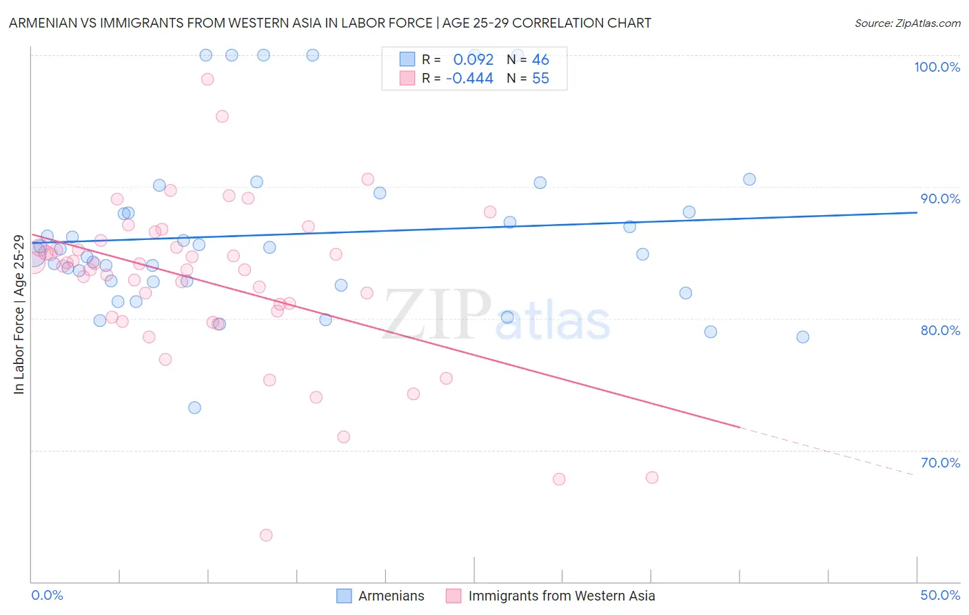 Armenian vs Immigrants from Western Asia In Labor Force | Age 25-29