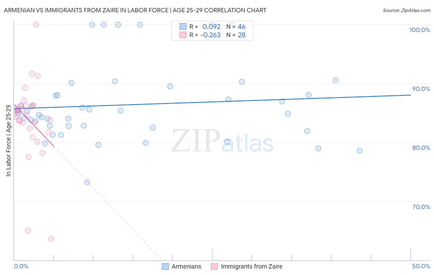 Armenian vs Immigrants from Zaire In Labor Force | Age 25-29