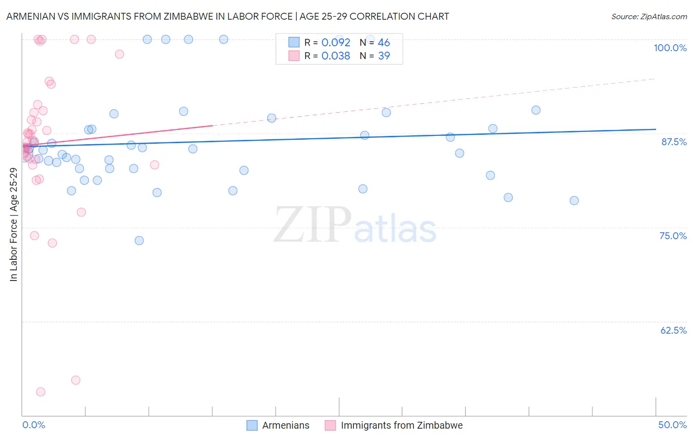 Armenian vs Immigrants from Zimbabwe In Labor Force | Age 25-29