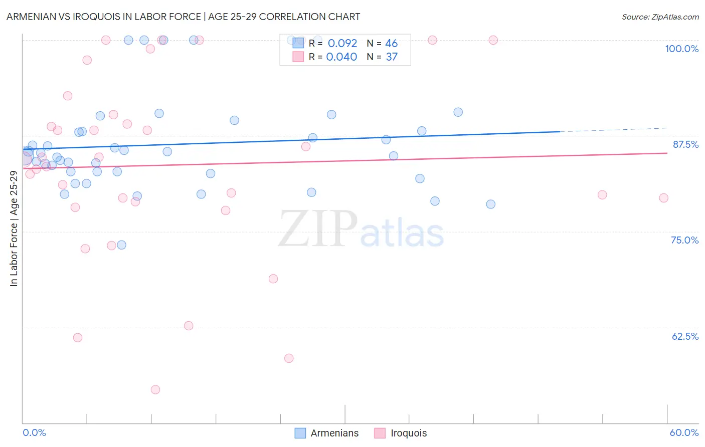 Armenian vs Iroquois In Labor Force | Age 25-29