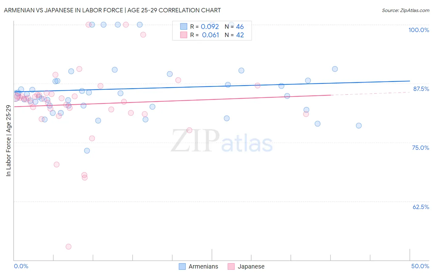 Armenian vs Japanese In Labor Force | Age 25-29