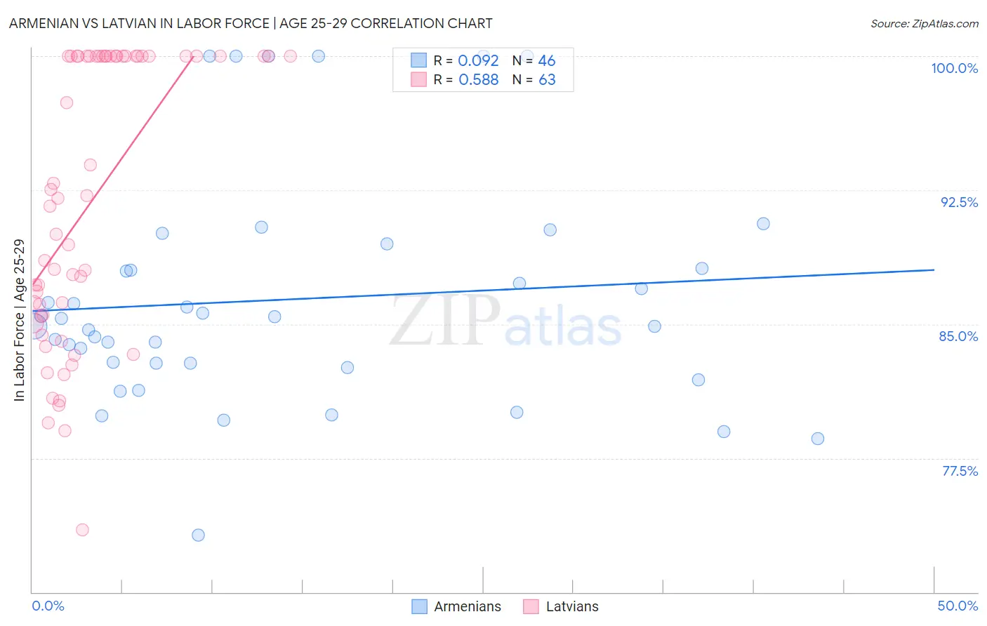 Armenian vs Latvian In Labor Force | Age 25-29