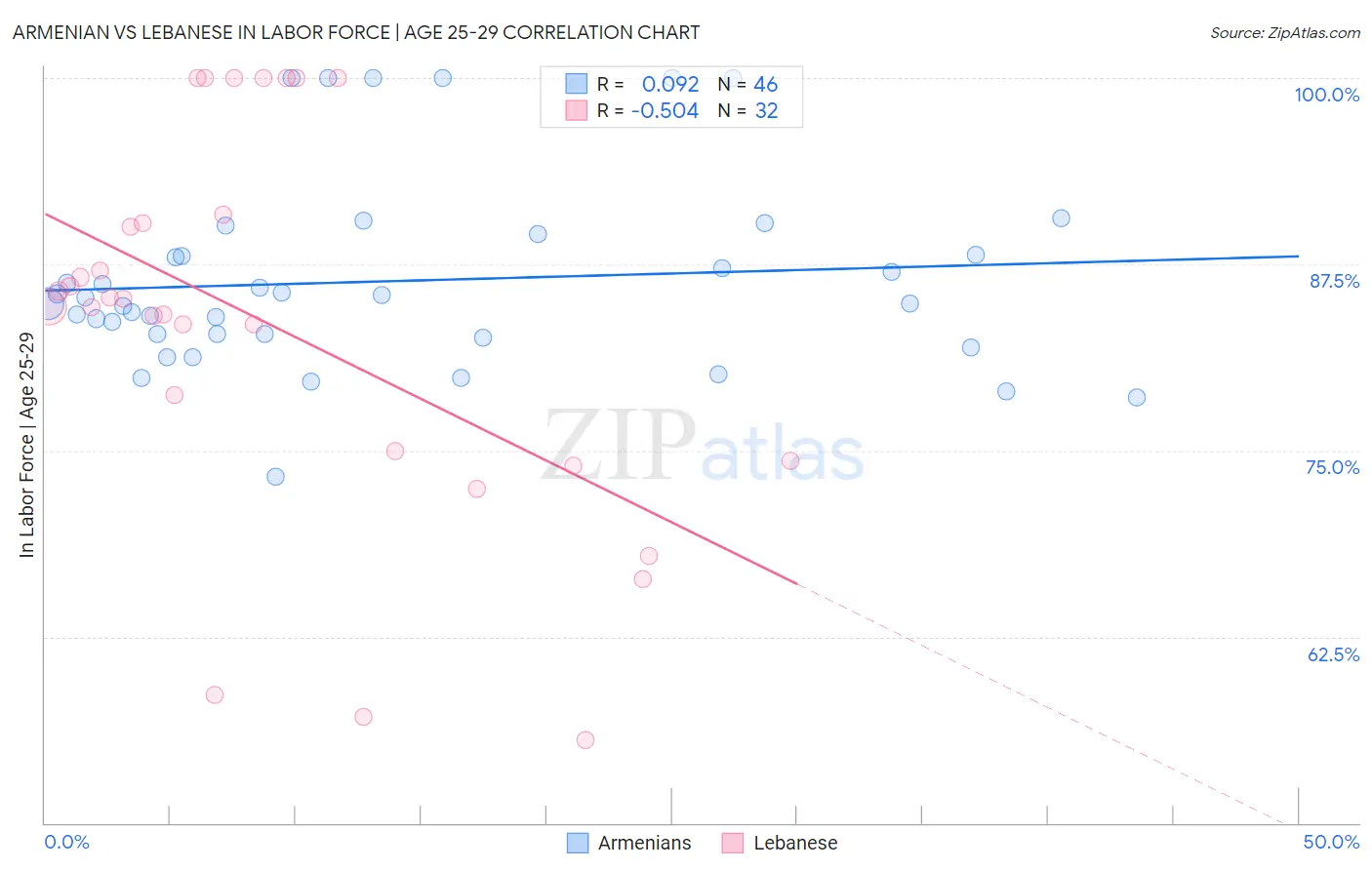 Armenian vs Lebanese In Labor Force | Age 25-29