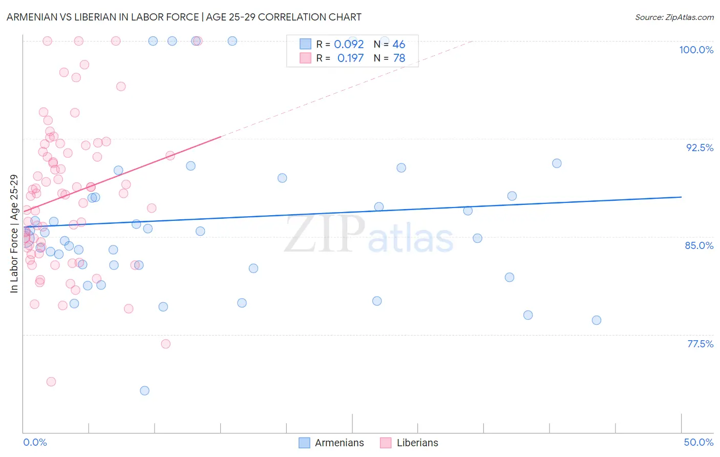 Armenian vs Liberian In Labor Force | Age 25-29