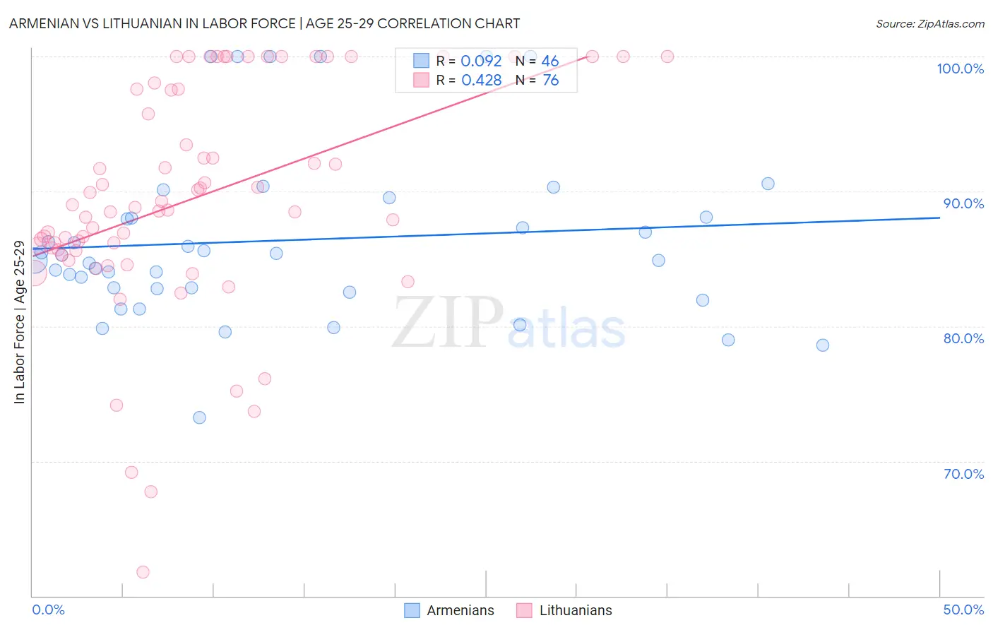 Armenian vs Lithuanian In Labor Force | Age 25-29