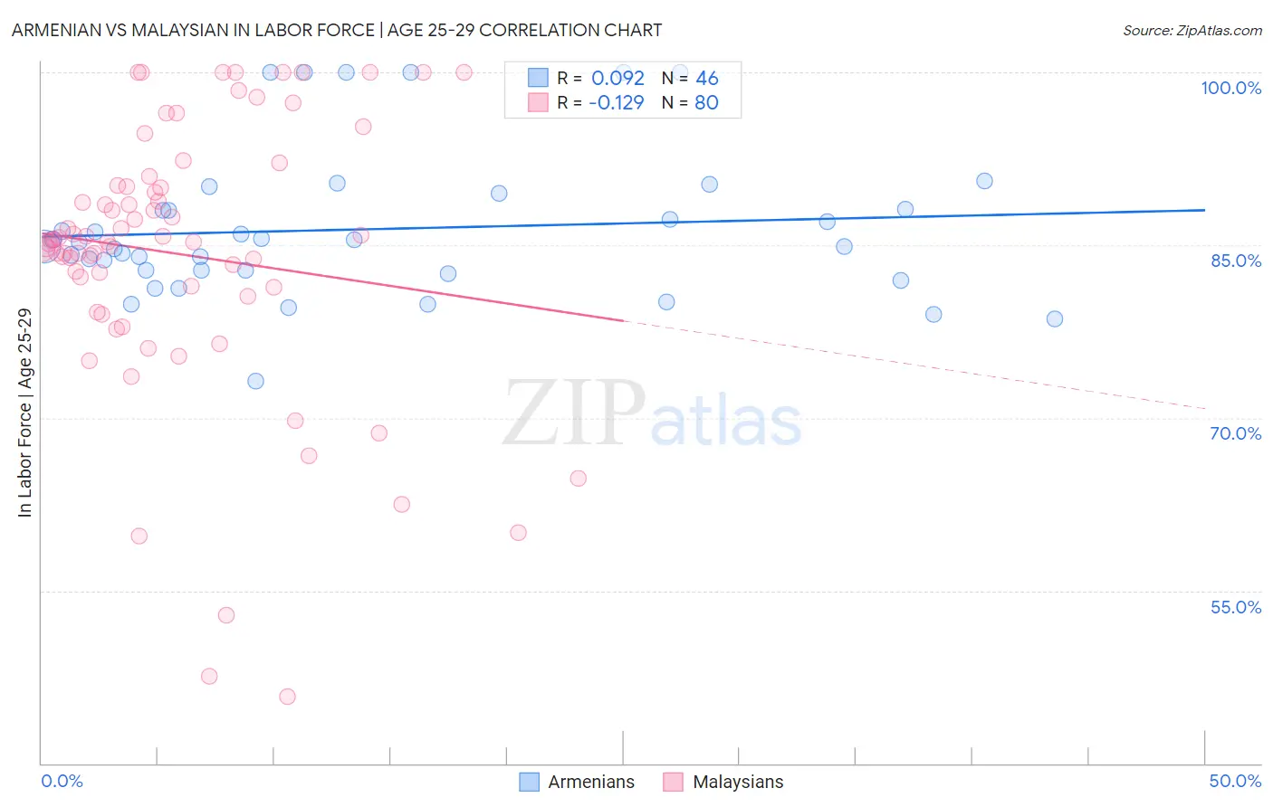 Armenian vs Malaysian In Labor Force | Age 25-29