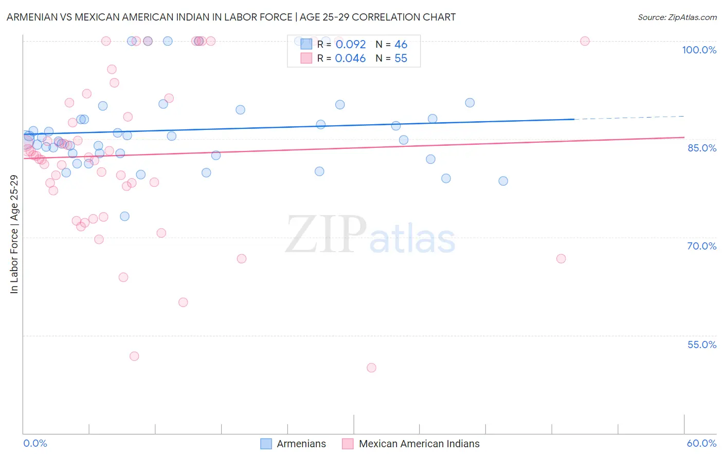 Armenian vs Mexican American Indian In Labor Force | Age 25-29