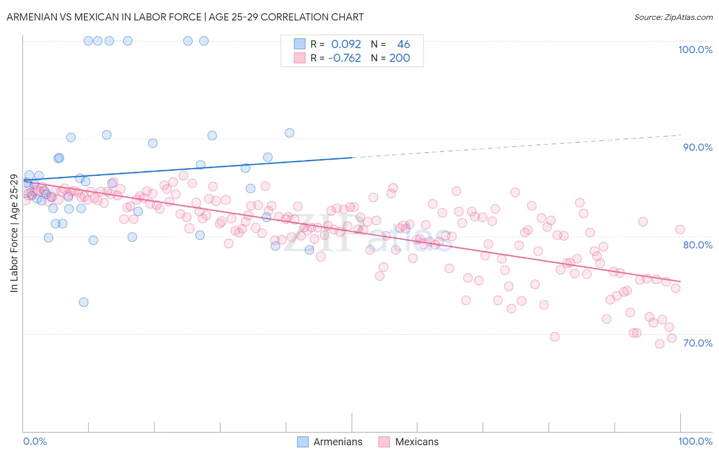 Armenian vs Mexican In Labor Force | Age 25-29