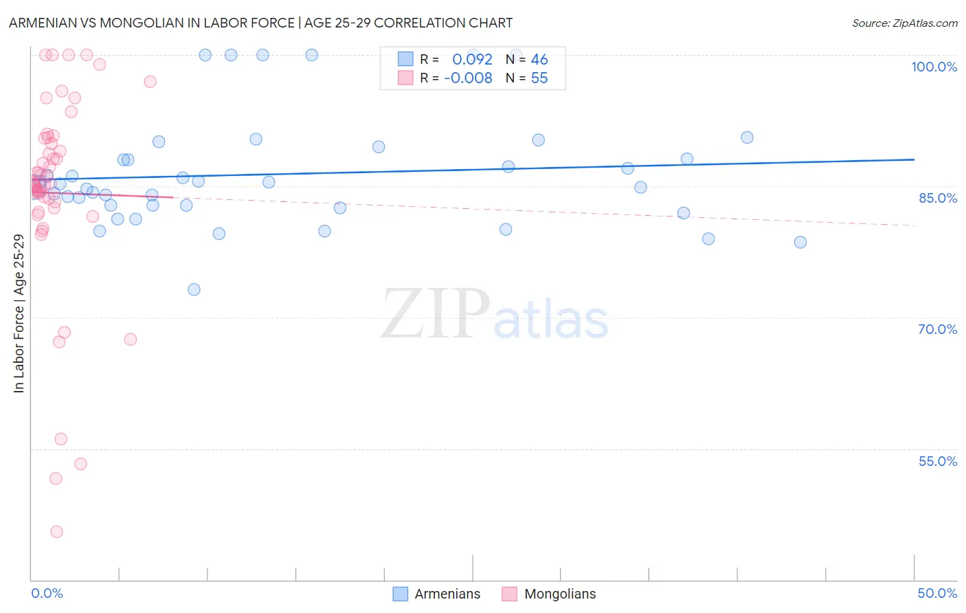 Armenian vs Mongolian In Labor Force | Age 25-29
