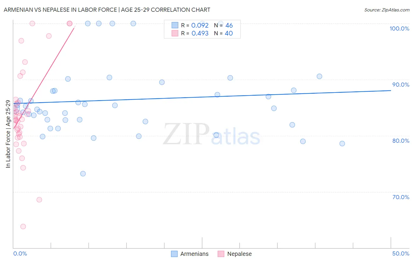 Armenian vs Nepalese In Labor Force | Age 25-29