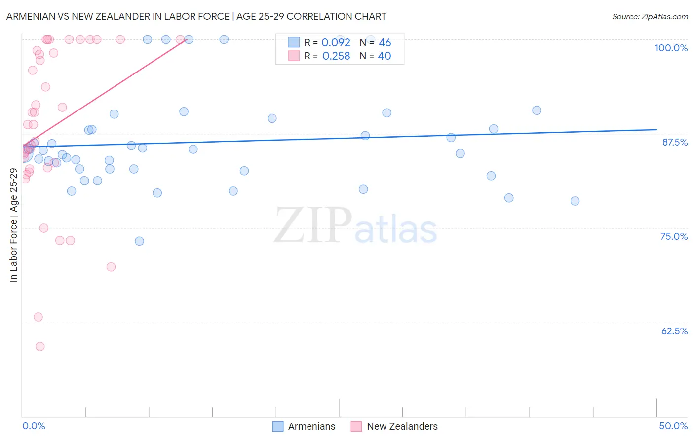 Armenian vs New Zealander In Labor Force | Age 25-29