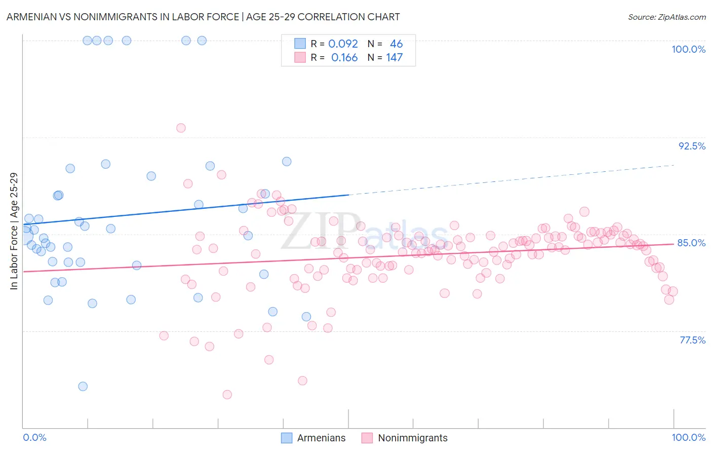 Armenian vs Nonimmigrants In Labor Force | Age 25-29
