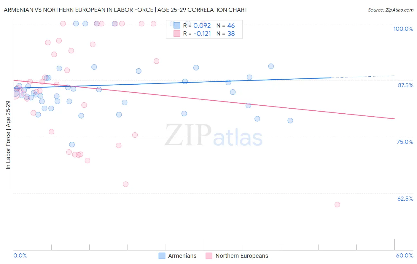 Armenian vs Northern European In Labor Force | Age 25-29