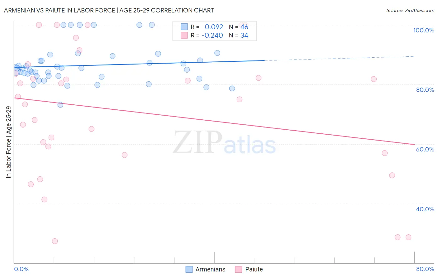 Armenian vs Paiute In Labor Force | Age 25-29