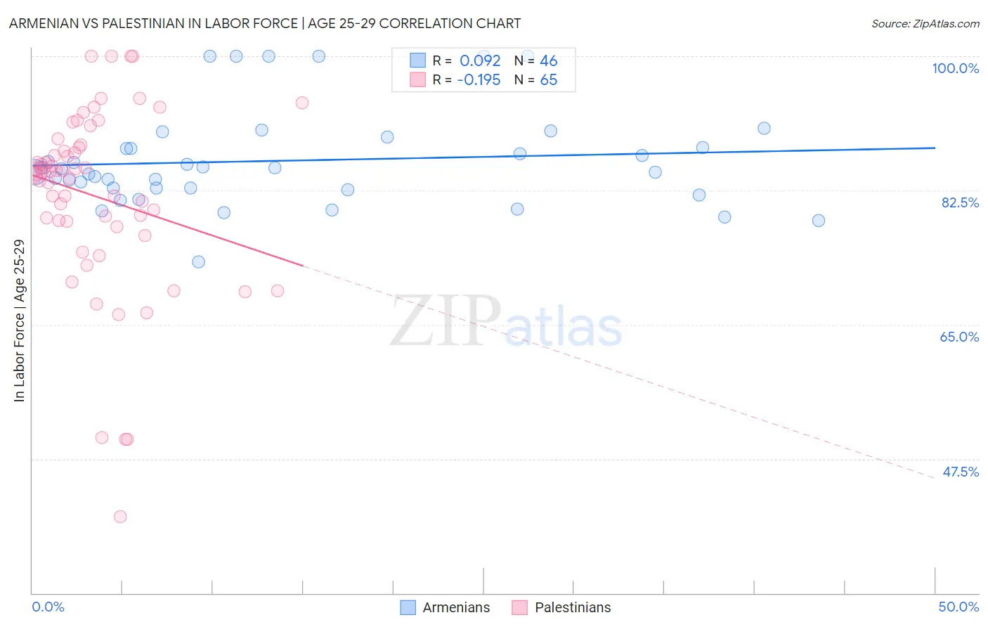 Armenian vs Palestinian In Labor Force | Age 25-29