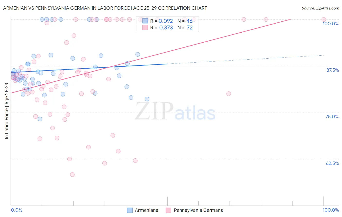 Armenian vs Pennsylvania German In Labor Force | Age 25-29