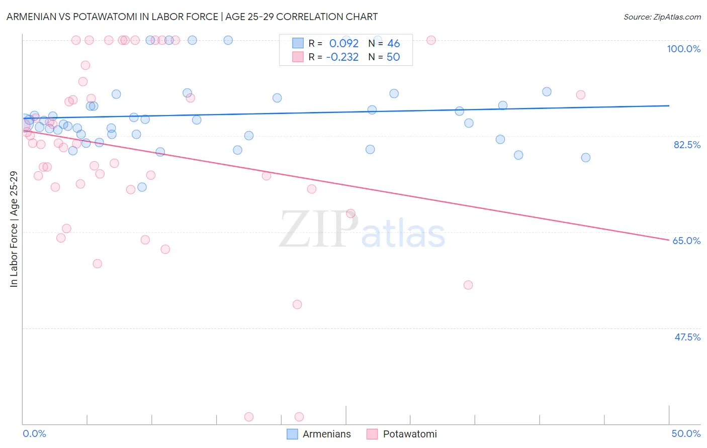 Armenian vs Potawatomi In Labor Force | Age 25-29