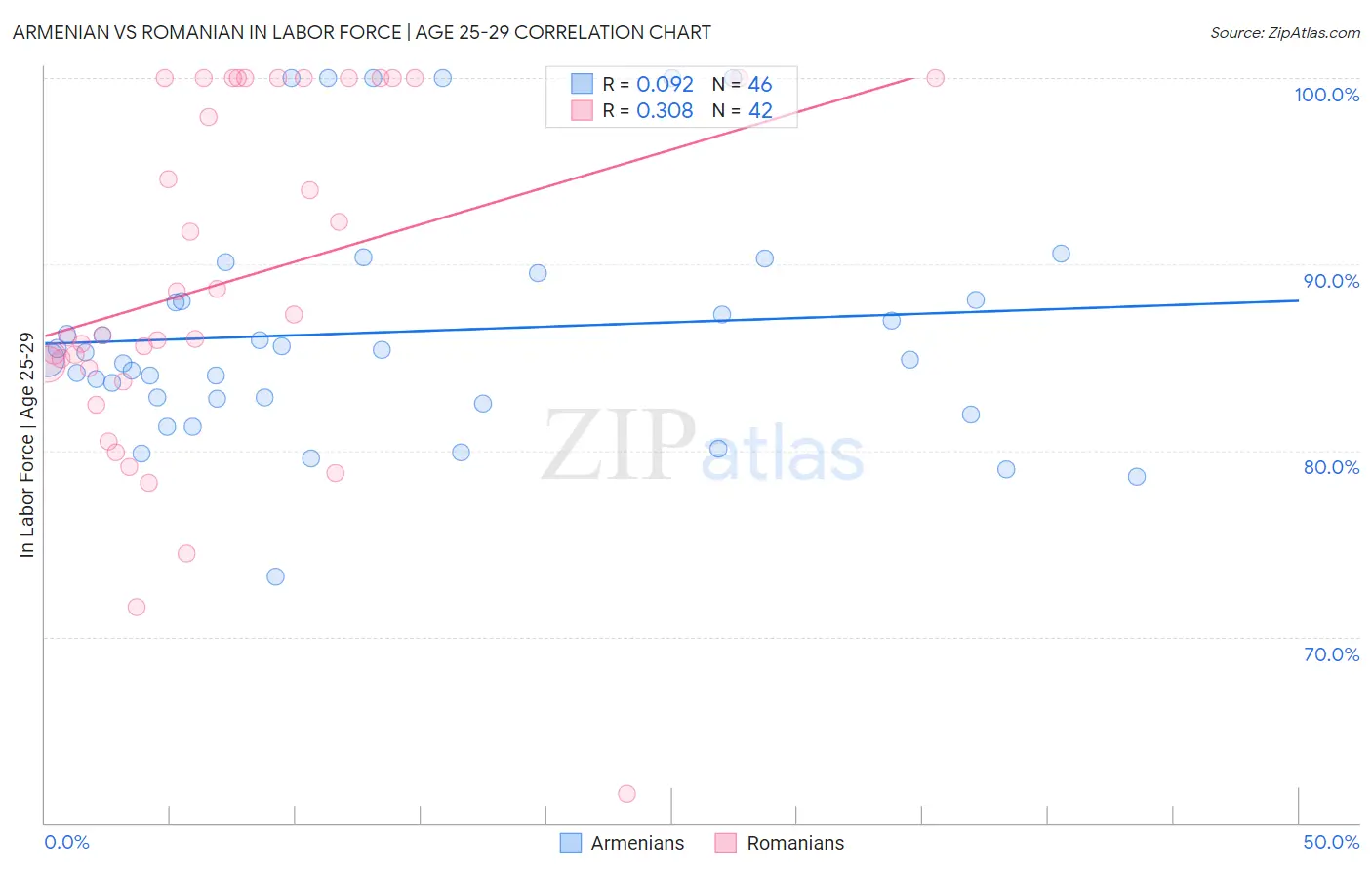 Armenian vs Romanian In Labor Force | Age 25-29