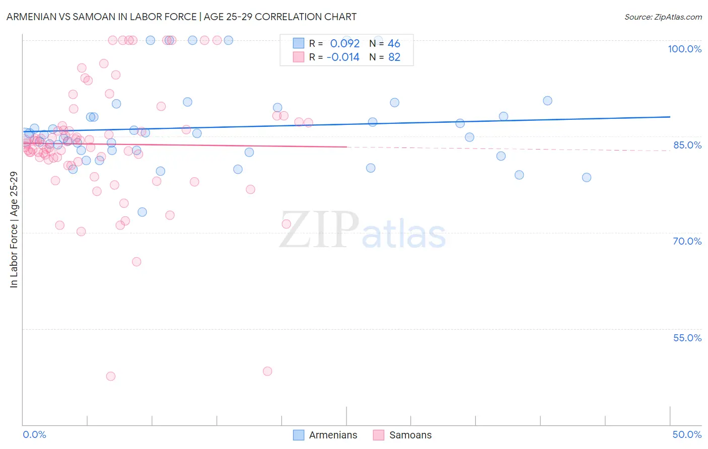 Armenian vs Samoan In Labor Force | Age 25-29