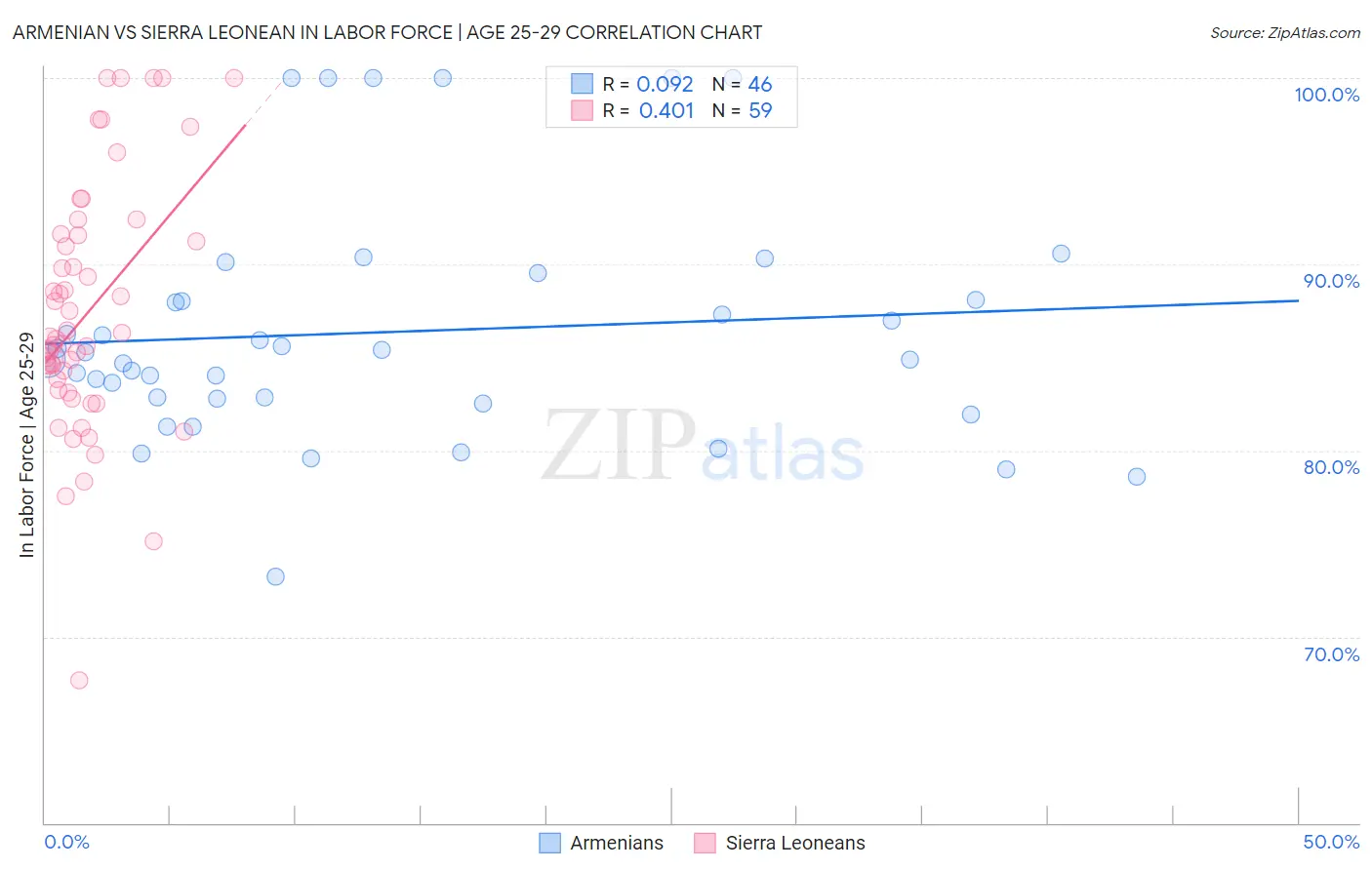Armenian vs Sierra Leonean In Labor Force | Age 25-29