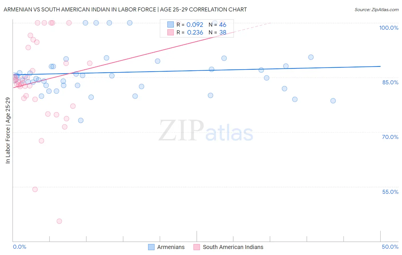 Armenian vs South American Indian In Labor Force | Age 25-29