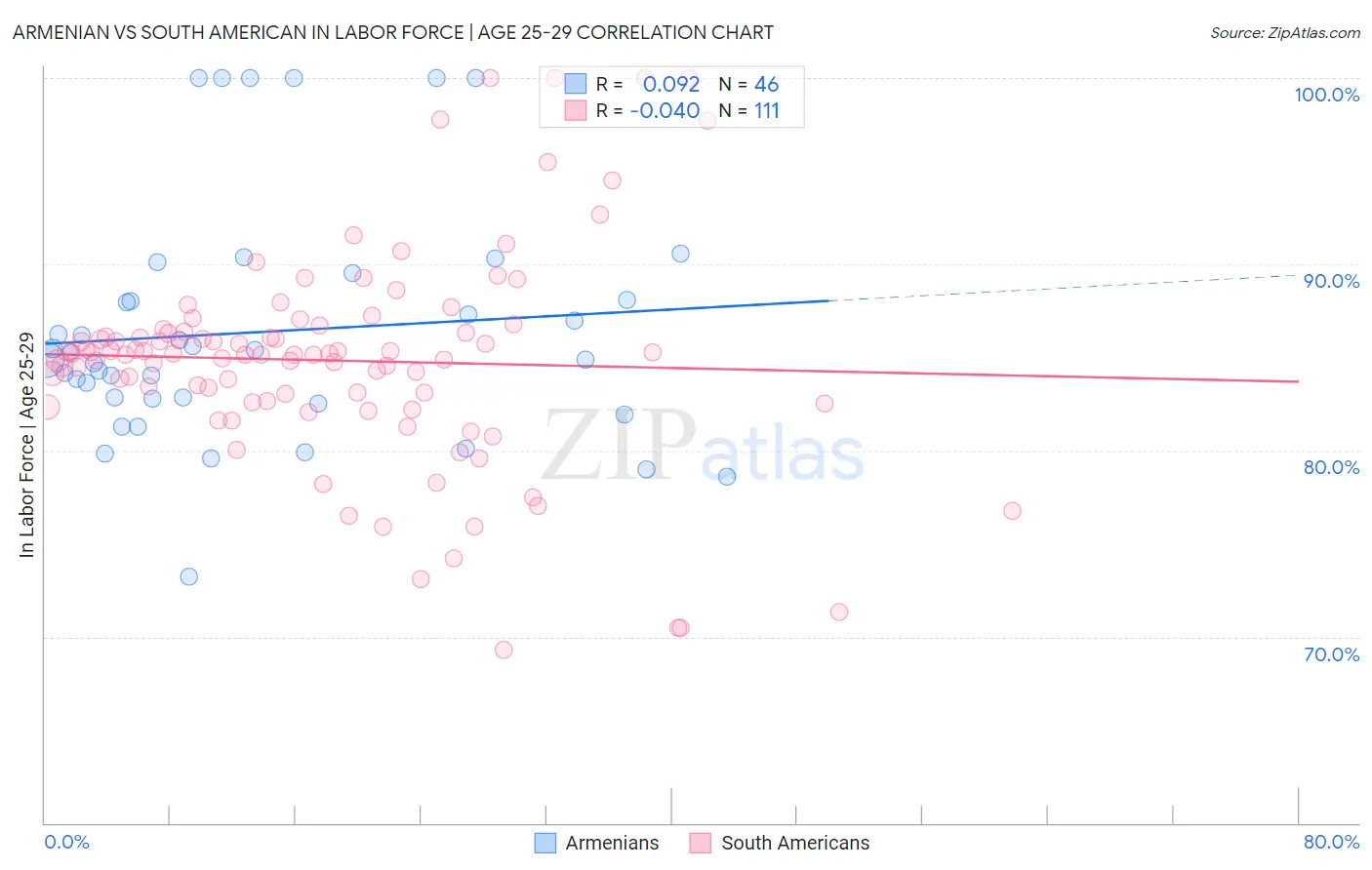 Armenian vs South American In Labor Force | Age 25-29
