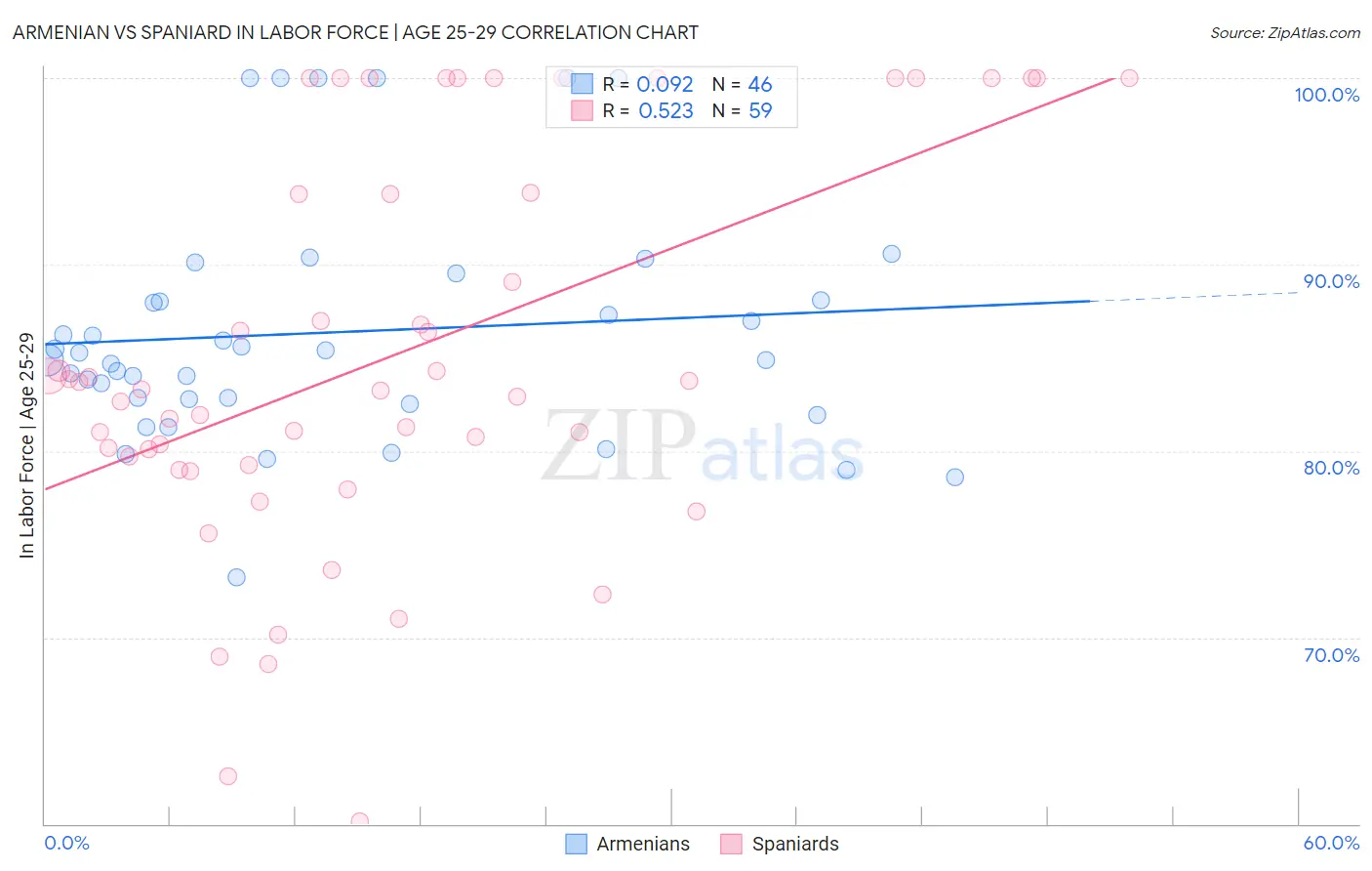 Armenian vs Spaniard In Labor Force | Age 25-29