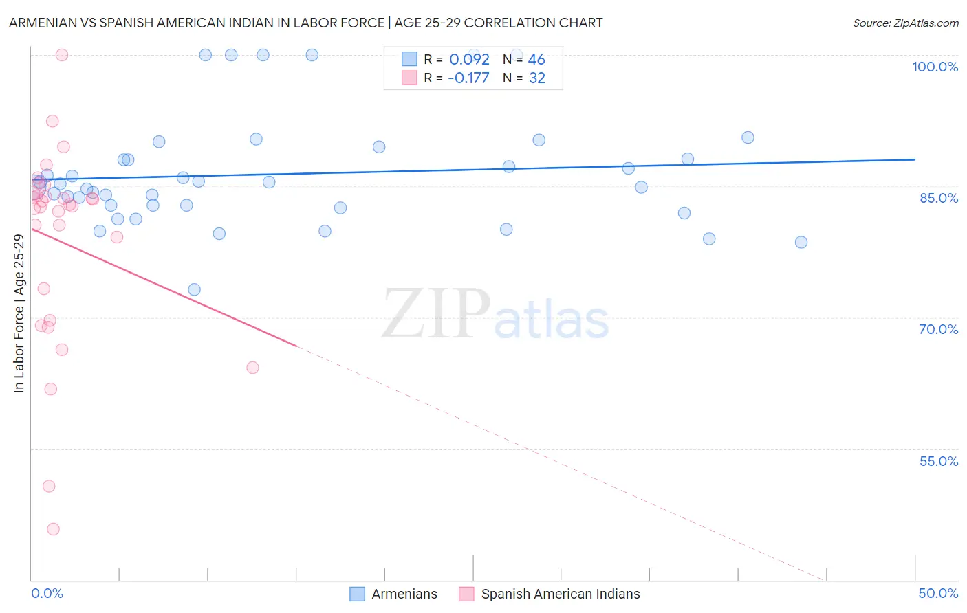 Armenian vs Spanish American Indian In Labor Force | Age 25-29