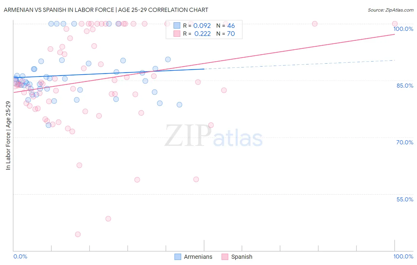 Armenian vs Spanish In Labor Force | Age 25-29