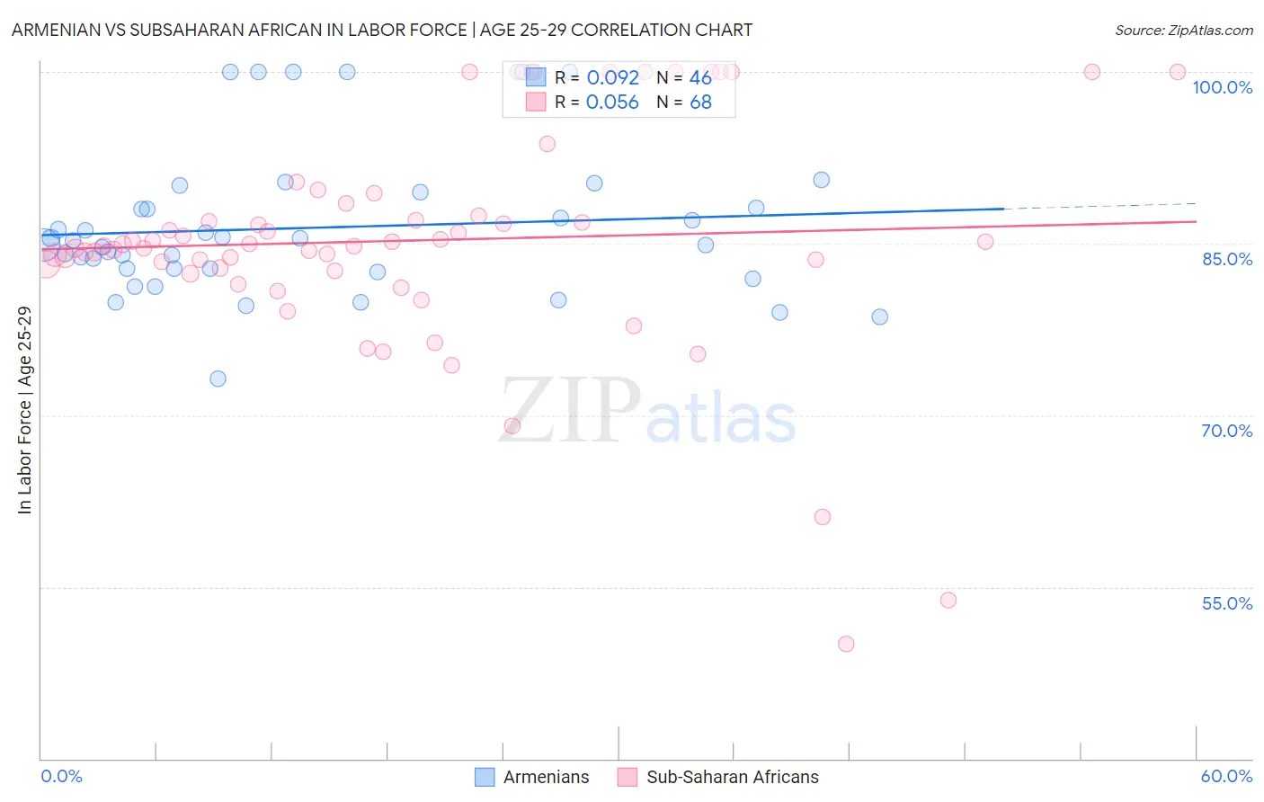 Armenian vs Subsaharan African In Labor Force | Age 25-29