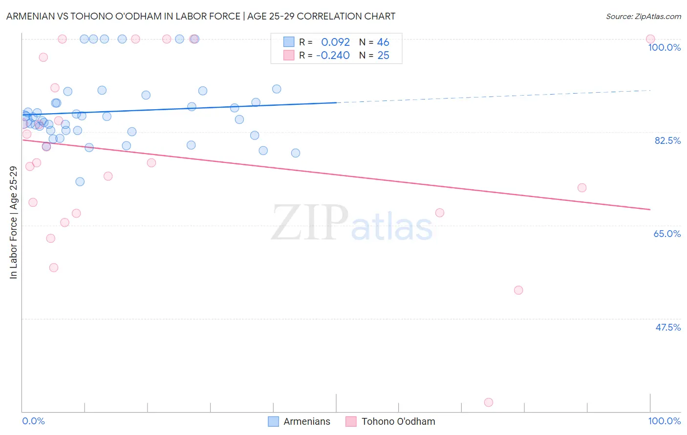 Armenian vs Tohono O'odham In Labor Force | Age 25-29