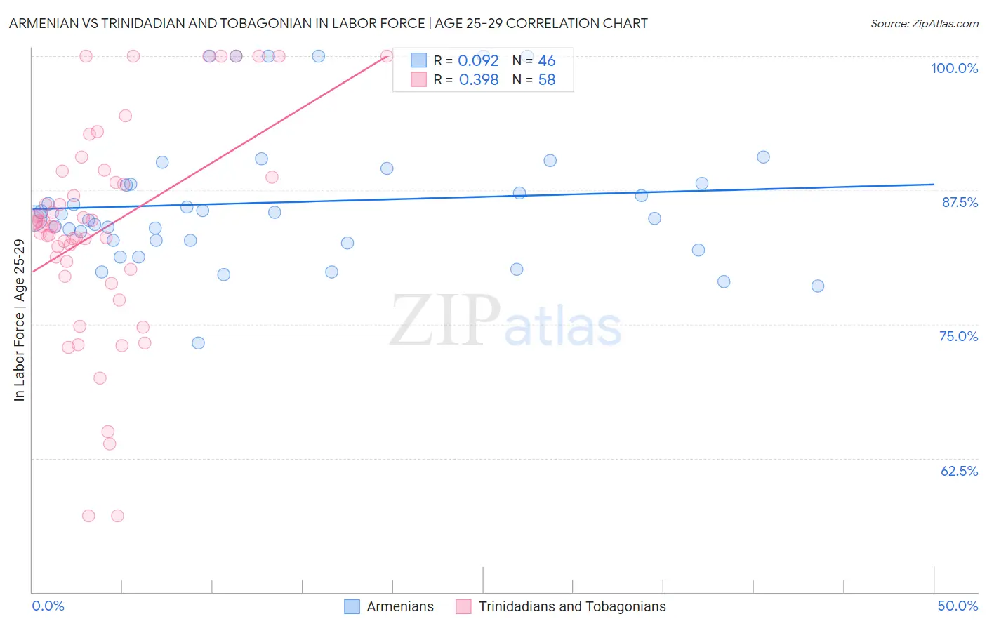 Armenian vs Trinidadian and Tobagonian In Labor Force | Age 25-29