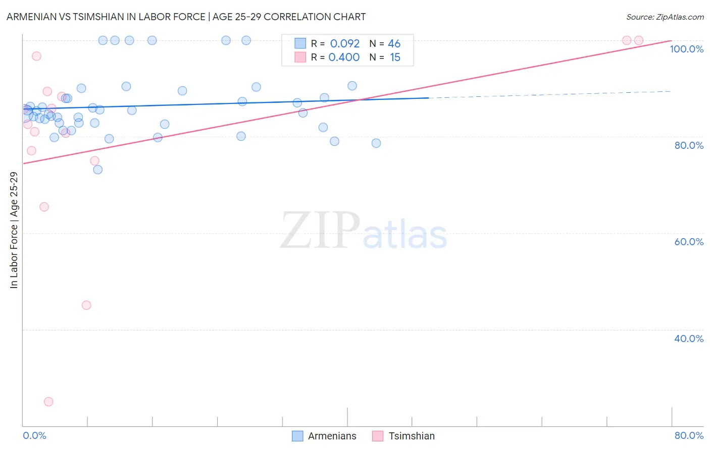 Armenian vs Tsimshian In Labor Force | Age 25-29