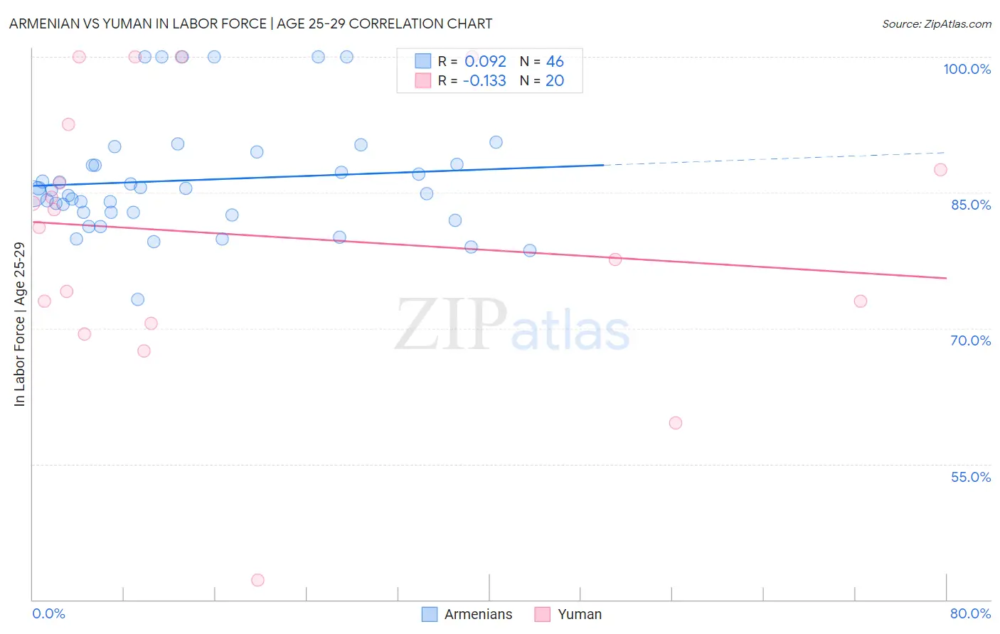 Armenian vs Yuman In Labor Force | Age 25-29