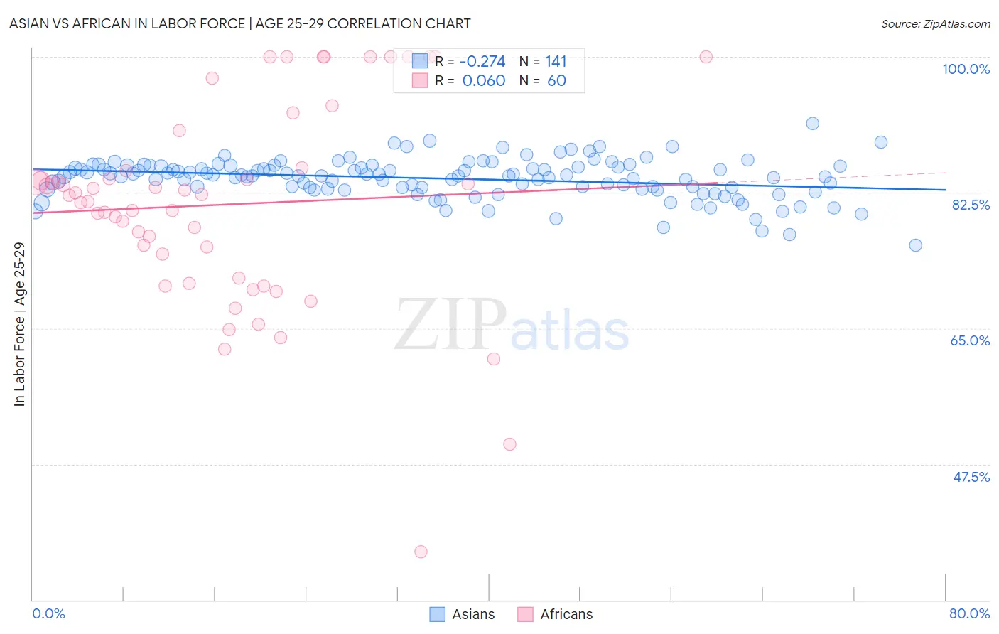 Asian vs African In Labor Force | Age 25-29