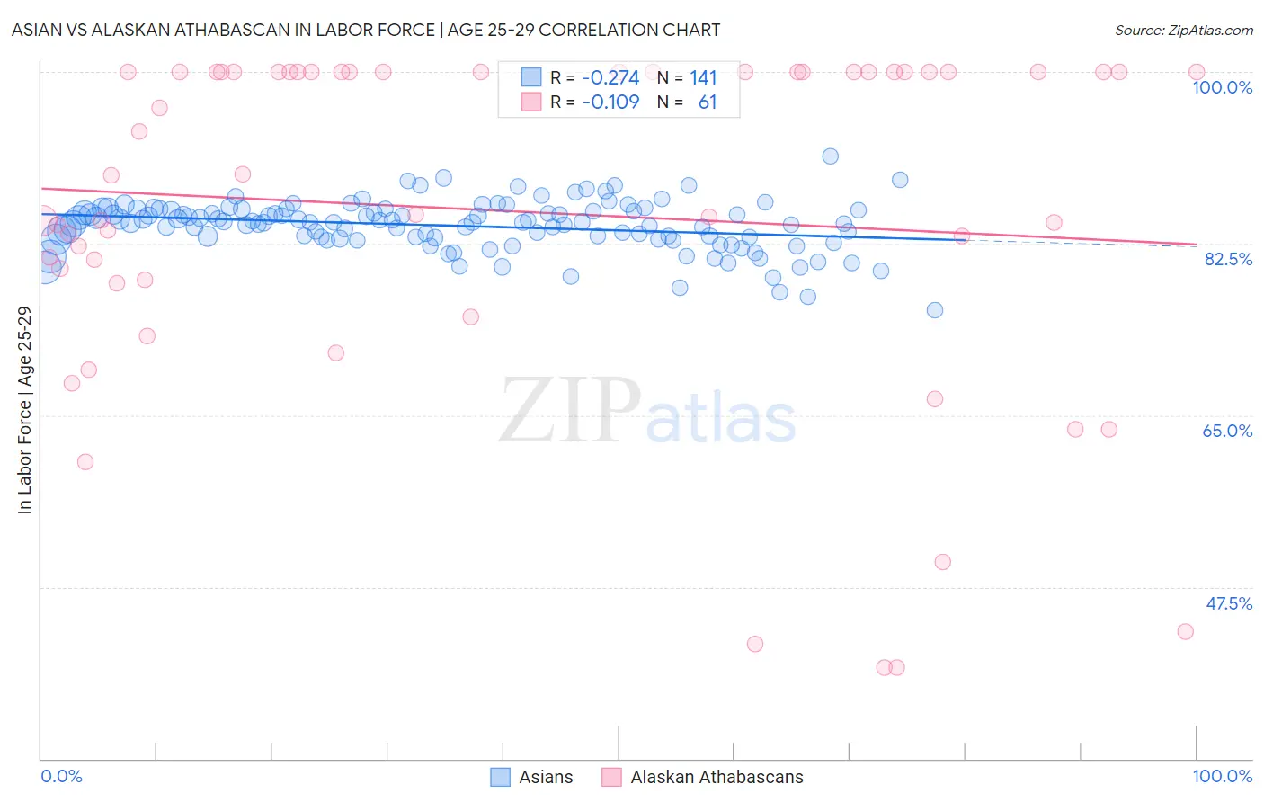Asian vs Alaskan Athabascan In Labor Force | Age 25-29