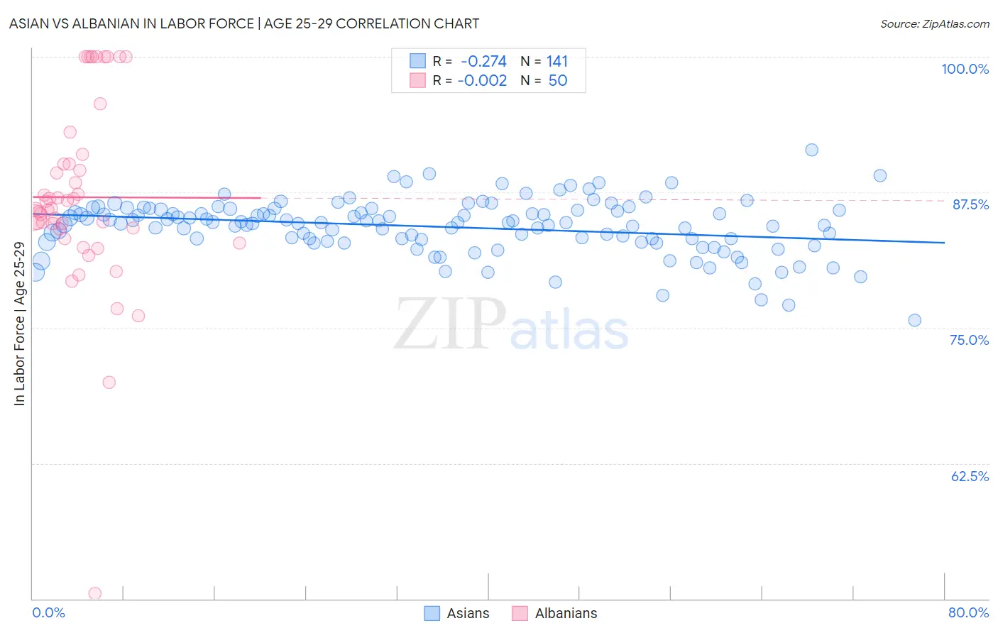 Asian vs Albanian In Labor Force | Age 25-29